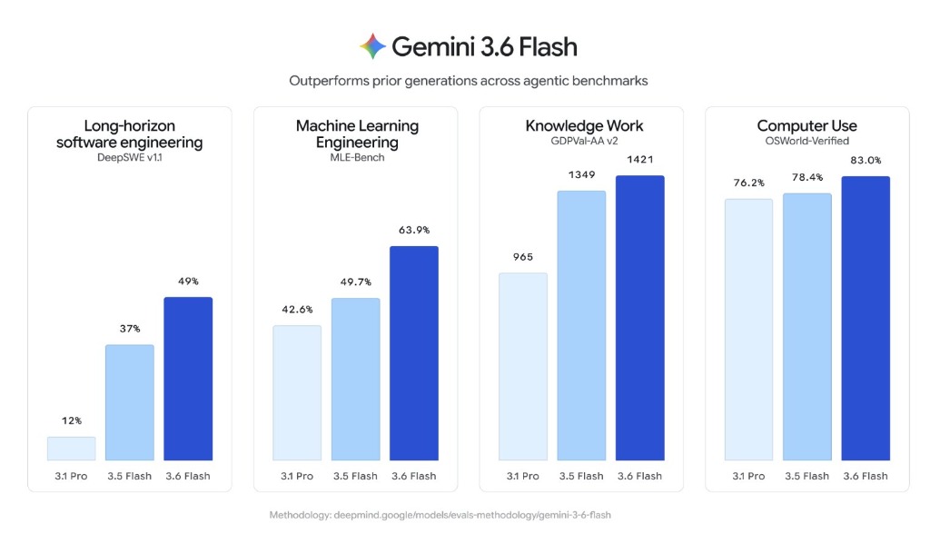 Gemini 3.6 Flash Agentic Benchmarks