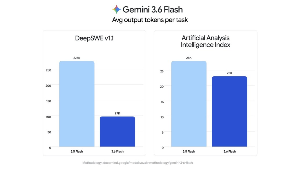 Gemini 3.6 Flash Avg Output Tokens Per Task